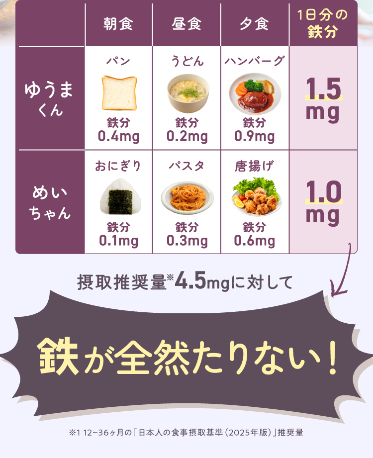 摂取推奨量4.5mgに対して鉄が全然たりない！