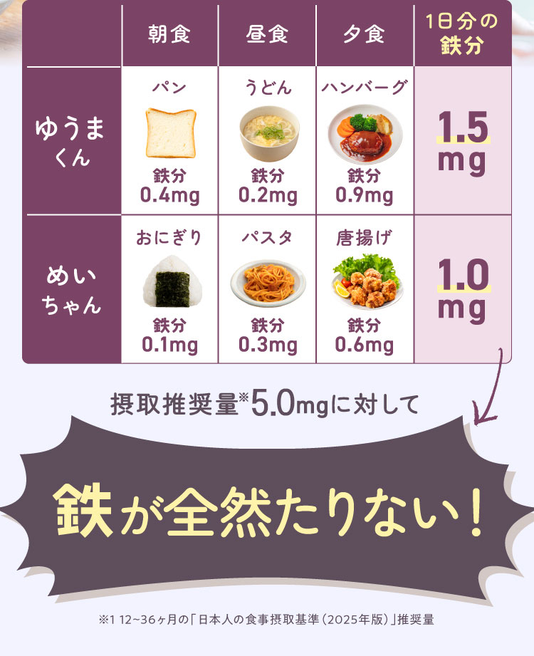 摂取推奨量4.5mgに対して鉄が全然たりない！