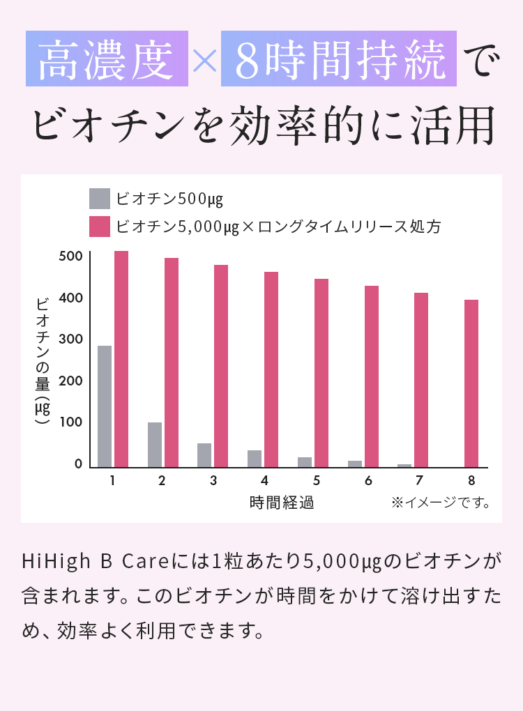 高濃度×8時間持続でビオチンを効率的に活用