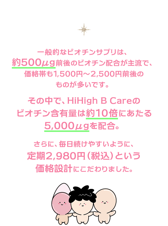 一般的なビオチンサプリは、約500μグラム前後のビオチン配合が主流で、価格帯も1,500円から2,500円前後のものが多いです。 その中で、HiHigh B Careはビオチン含有量は約10倍にあたる5,000μグラムを配合。 さらに、毎日続けやすいように、定期2,980円（税込）という価格設計にこだわりました。