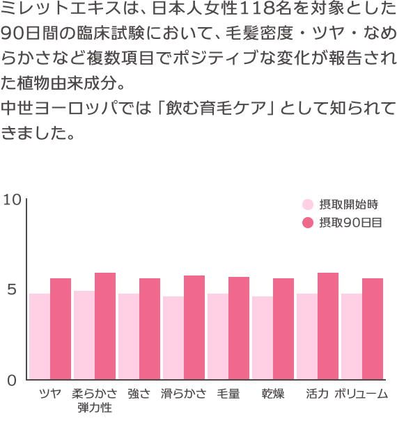 ミレットエキスは、日本人女性118名を対象とした90日間の臨床試験において、毛髪密度・ツヤ・なめらかさなど複数項目でポジティブな変化が報告された植物由来成分。中世ヨーロッパでは「飲む育毛ケア」として知られてきました。