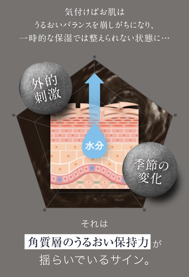 気付けばお肌はうるおいバランスを崩しがちになり、一時的な保湿では整えられない状態に…
