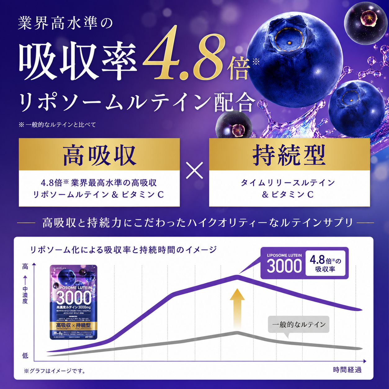高濃度ルテイン説明画像