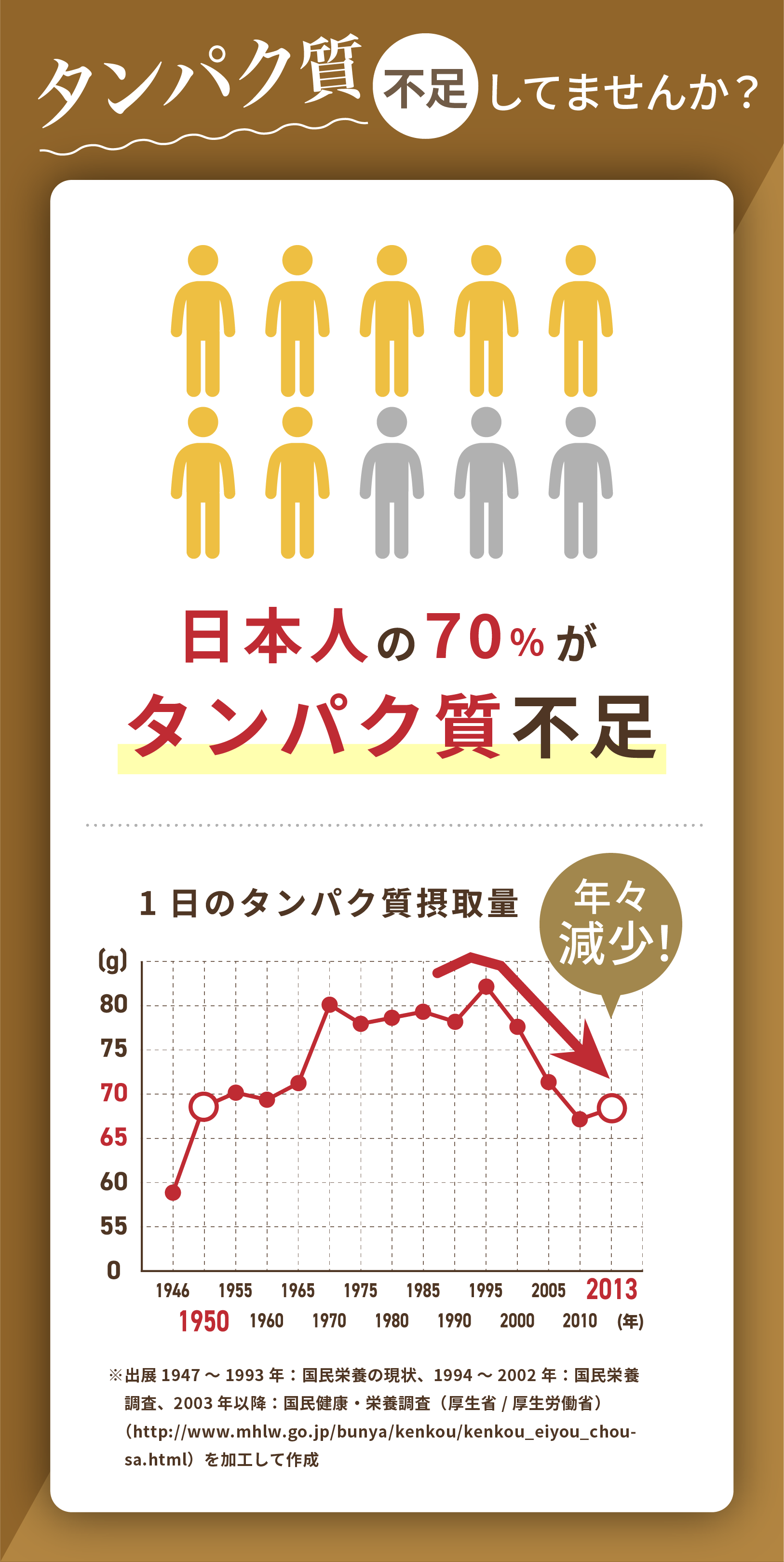 タンパク質不足してませんか?