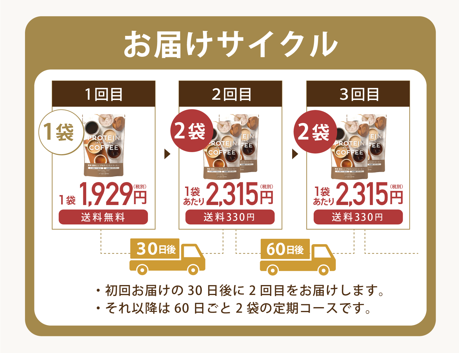 お届けサイクル