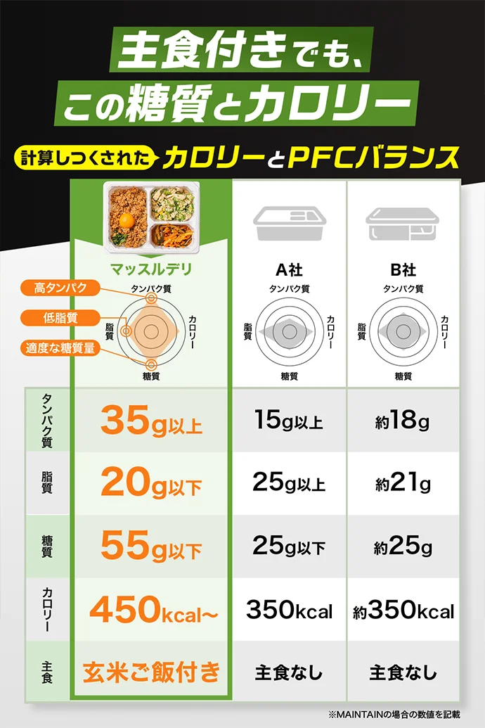 他の食事サービスとの比較