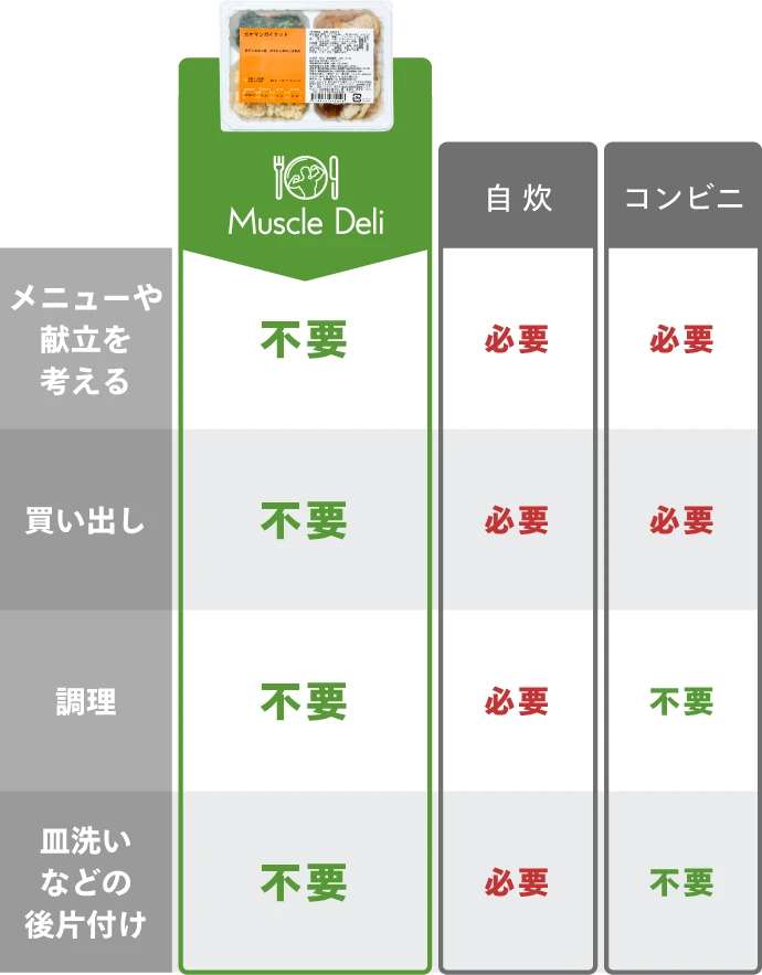 他の食事サービスとの比較