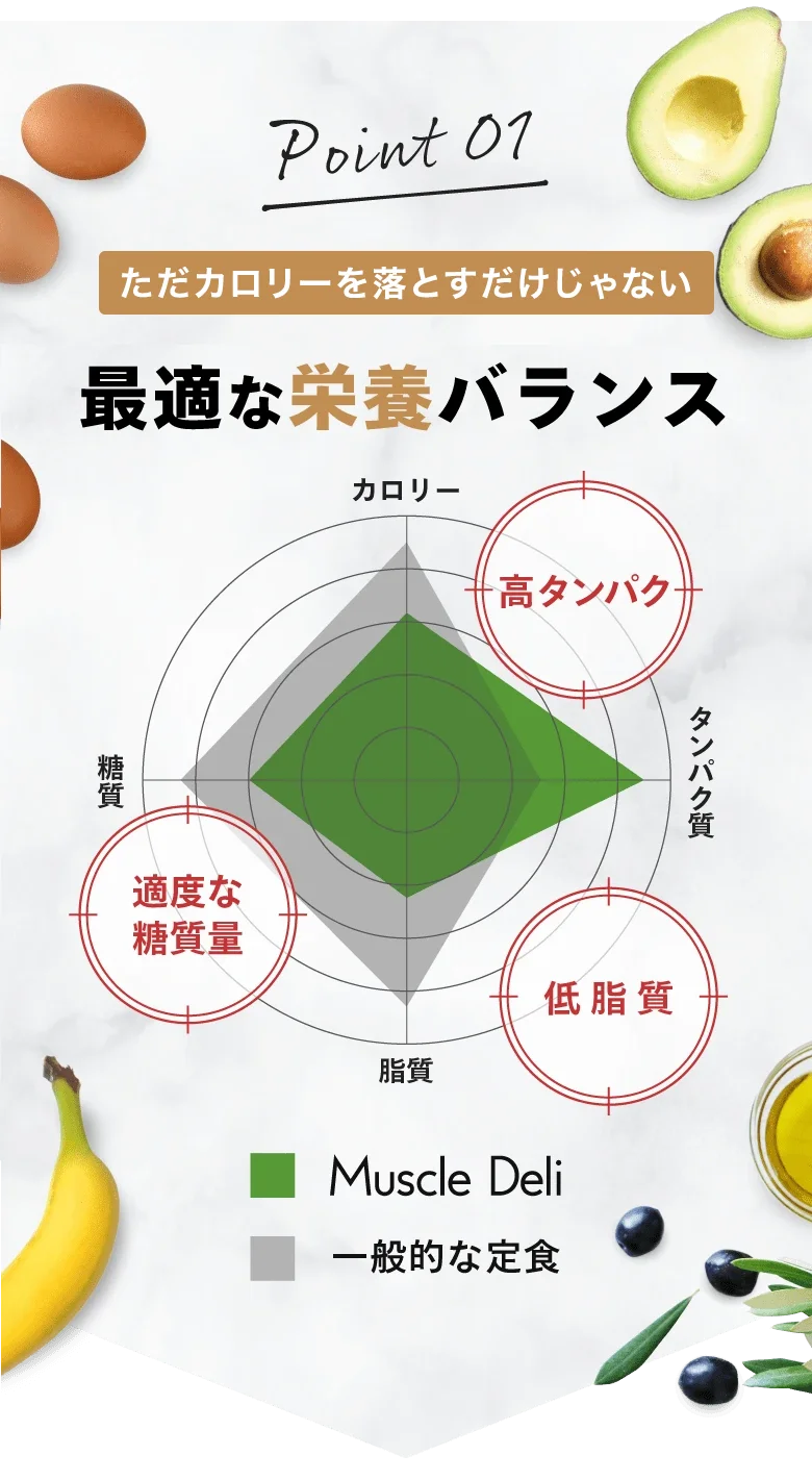 Point01【ただ痩せるだけじゃない】痩せてメリハリのあるカラダへ最適な栄養バランス／高タンパク／低脂質／適量の糖質