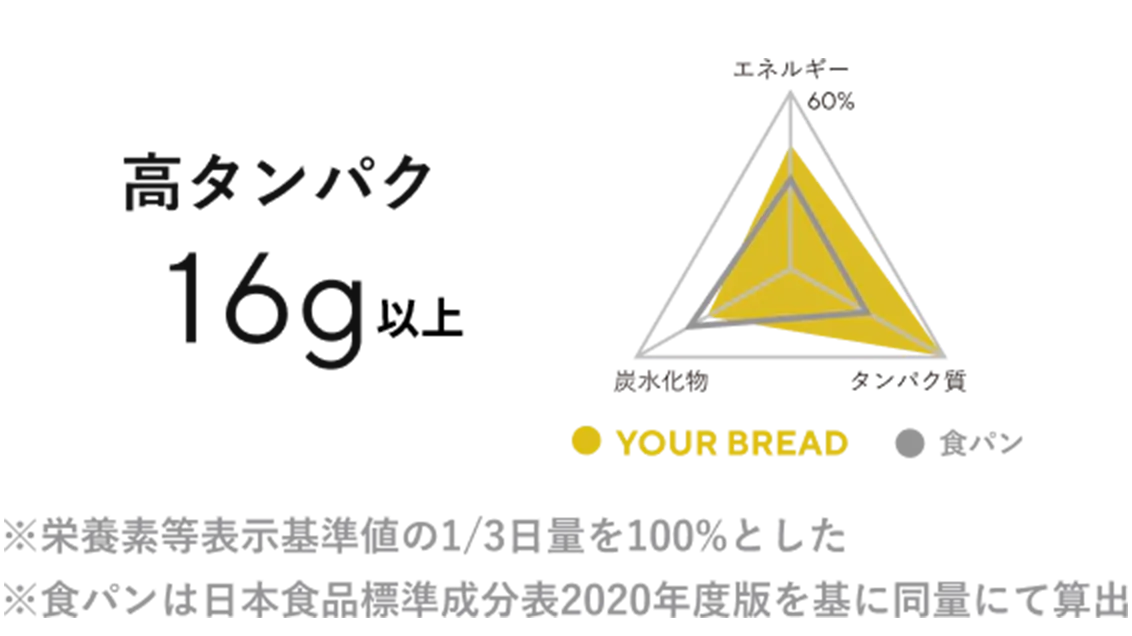 高タンパク16g以上 ※栄養素等表示基準値の1/3日量を100%とした ※食パンは日本食品標準成分表2020年度版を基に同量にて算出