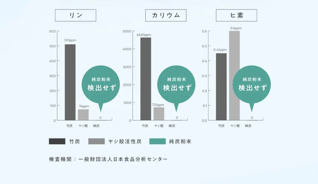 リン純炭粉末検出せず・カリウム純炭粉末検出せず・ヒ素純炭粉末検出せず※検査機関：一般財団法人日本食品分析センター