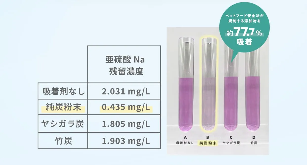 ペットフード安全法が規制する添加物の約77.7%吸着除去・亜硫酸Na残留濃度・吸着剤なし：2.031mg/L・純炭粉末：0.435mg/L・ヤシガラ炭：1.805mg/L・竹炭：1.903mg/L