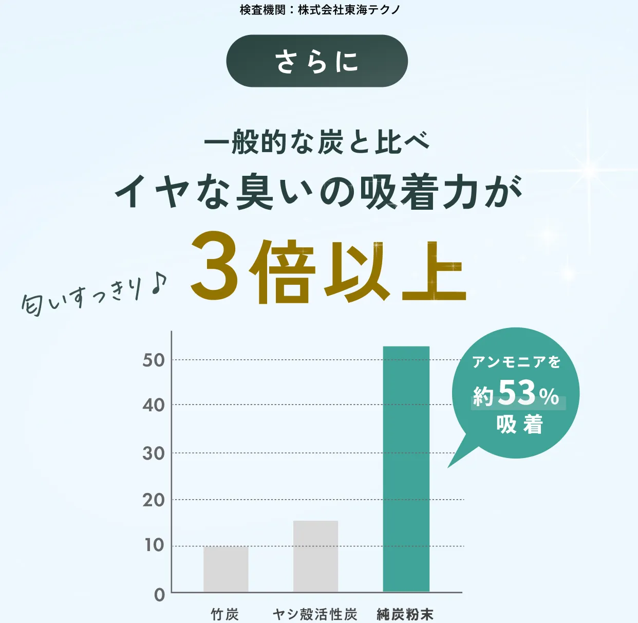 さらに一般的な炭と比べイヤな臭いの吸着力が3倍以上・アンモニアを約53%吸着
