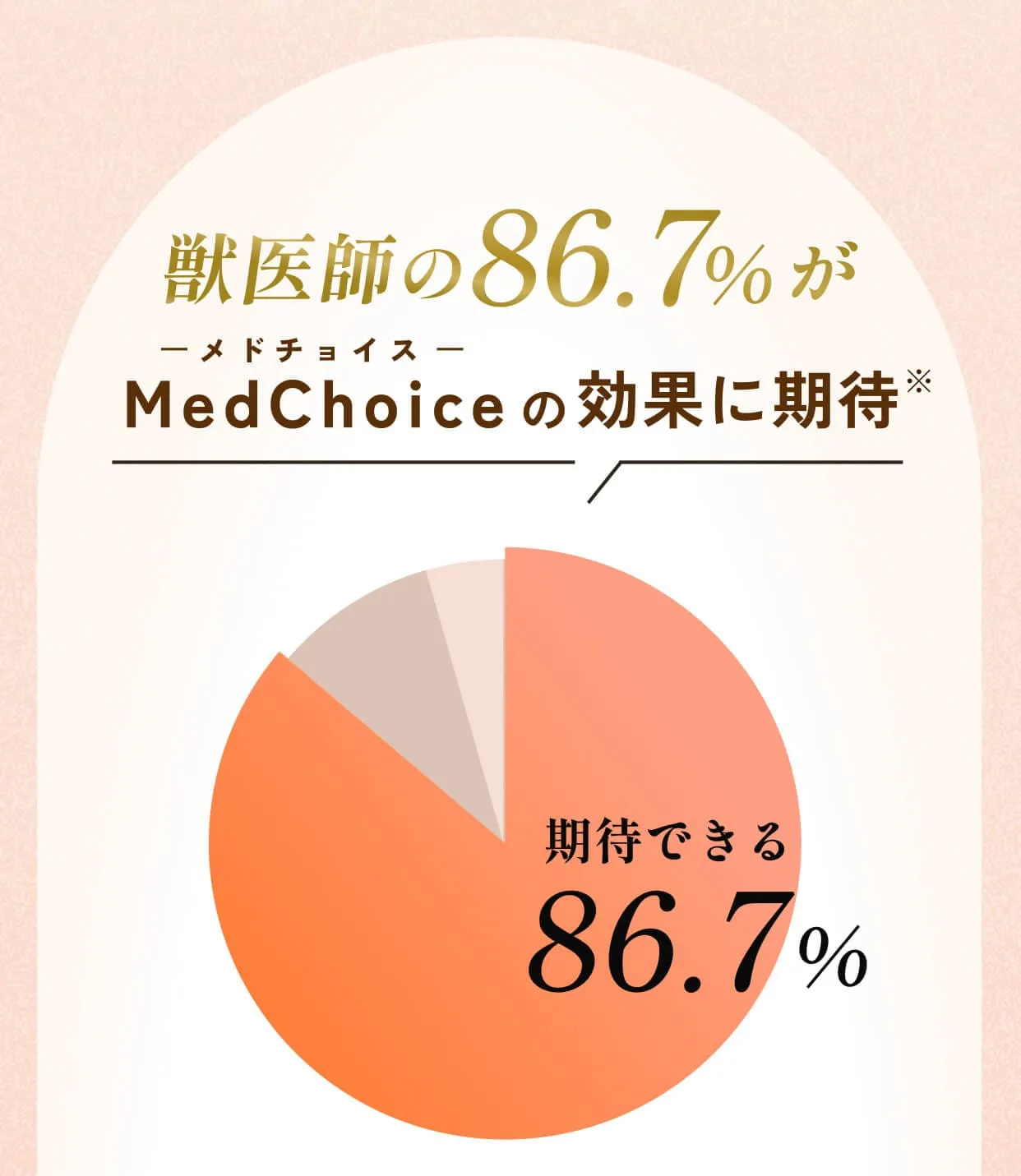 医師の86.7%がメドチョイスの効果に期待