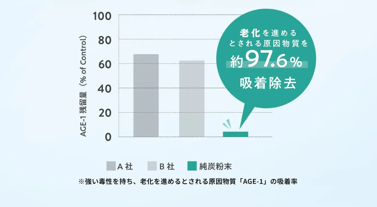 老化を進めるとされる原因物質を約97.6%吸着除去※強い毒性を持ち、老化を進めるとされる原因物質「AGE-1」の吸着率