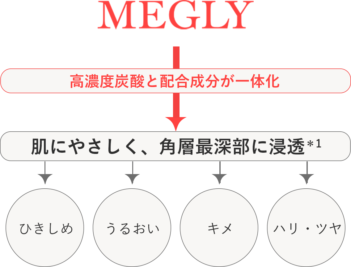 高濃度炭酸と配合成分が一体化
