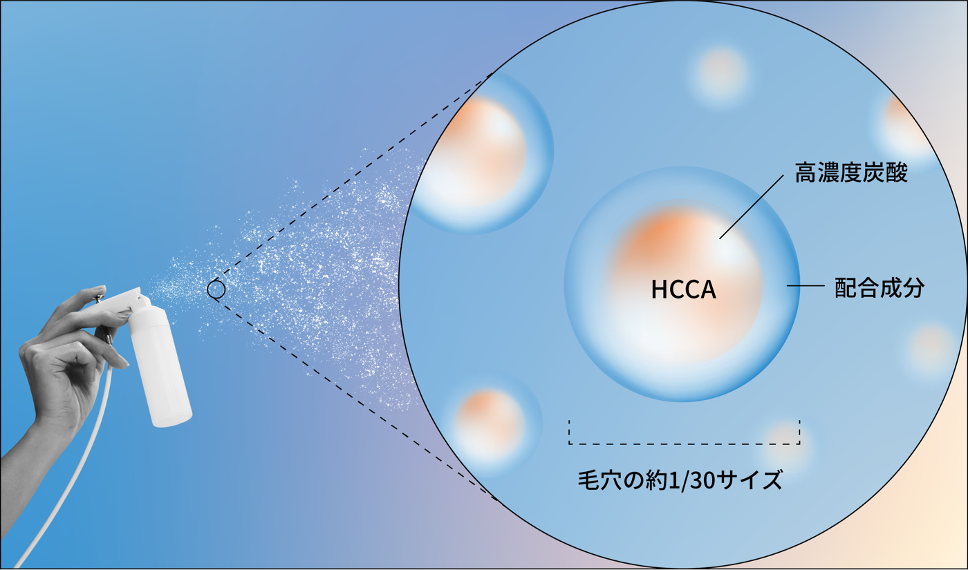 デバイスから噴霧されるミストの拡大図。HCCA=高濃度炭酸を配合成分が包んだ、毛穴の約1/30サイズの粒子
