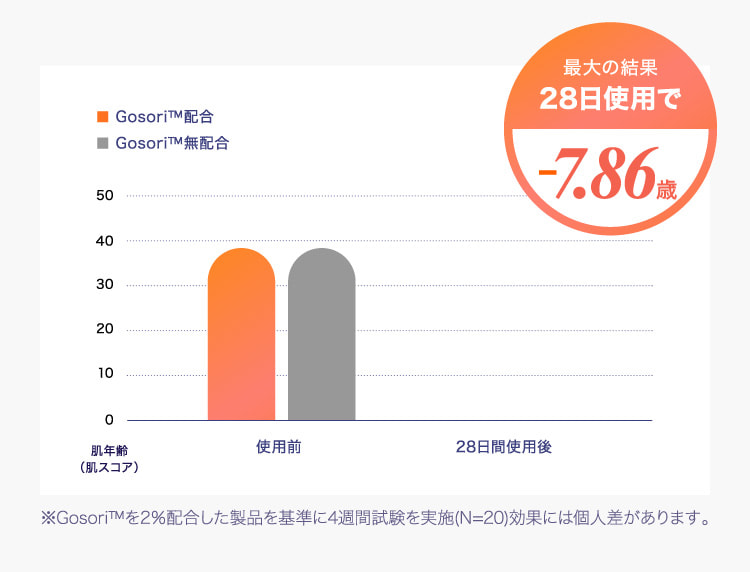 最大の結果28日使用で-7.86歳