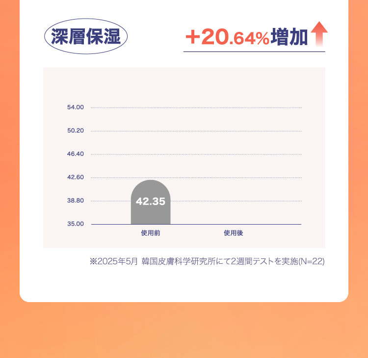 深層保湿 ＋20.64％増加