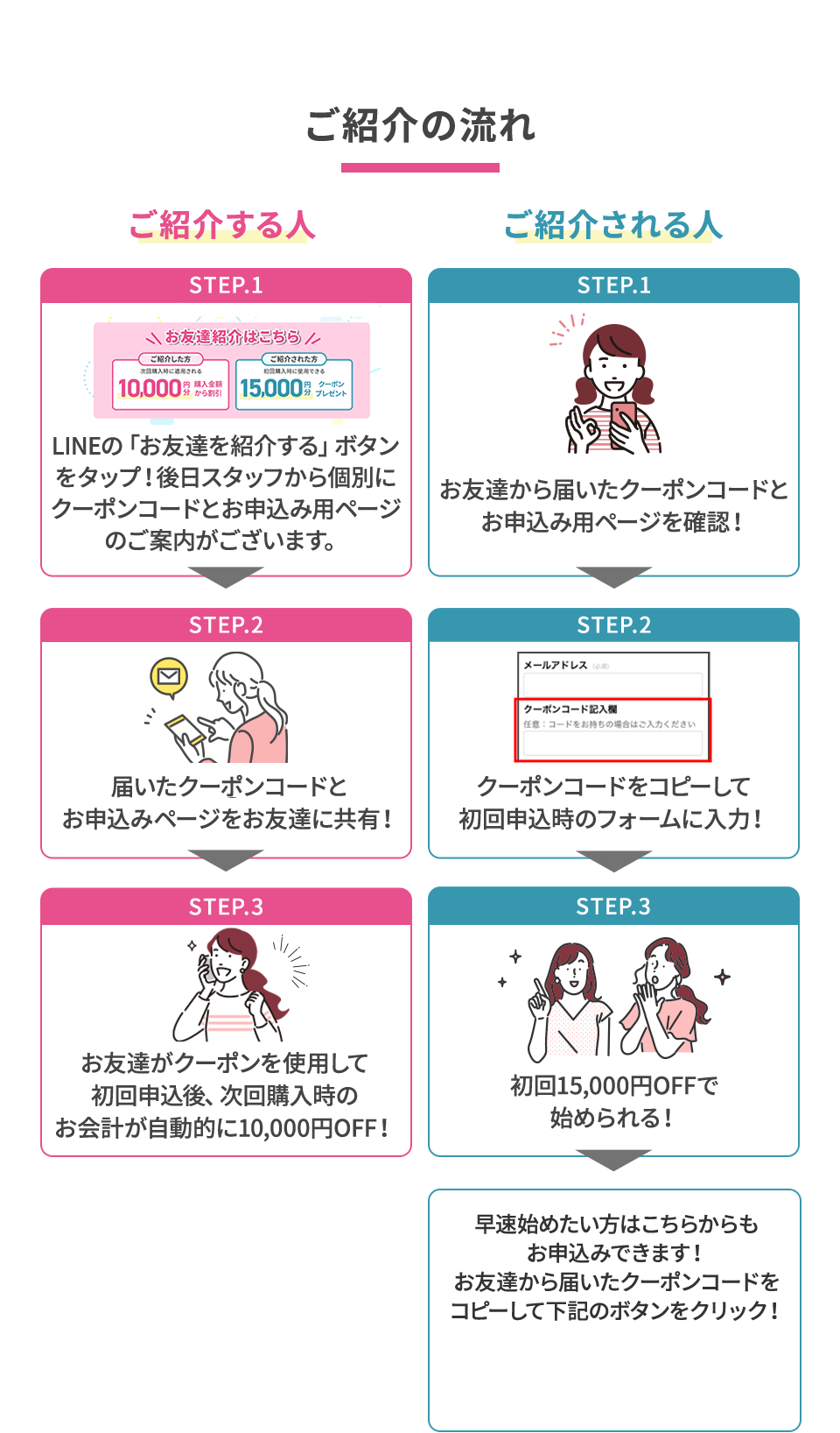 STEP.3とボタン枠