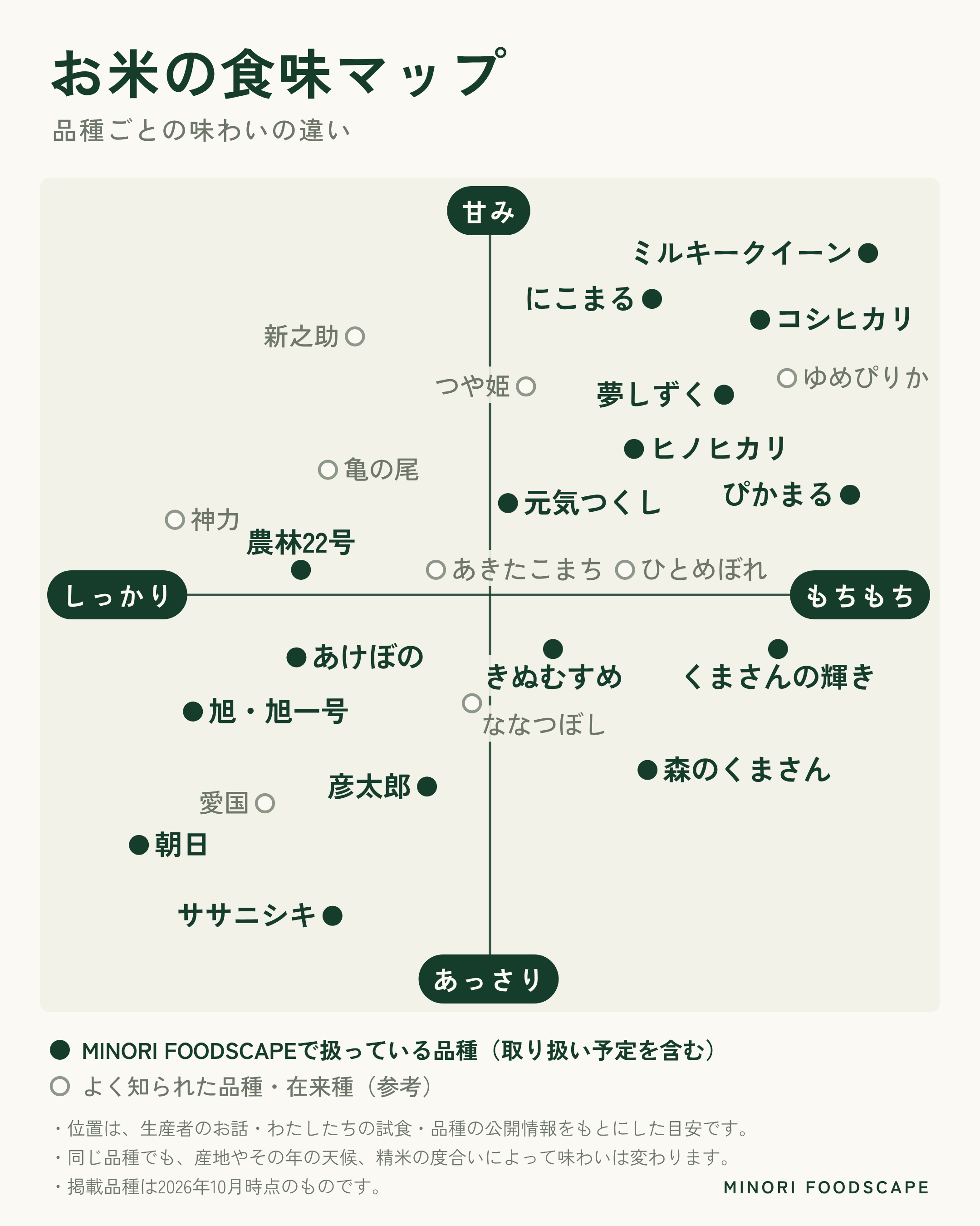 お米の食味マップ。横軸は食感（しっかり〜もちもち）、縦軸は味わい（あっさり〜甘み）。MINORI FOODSCAPEで扱う17品種と、よく知られた品種・在来種あわせて26品種の位置を示した図