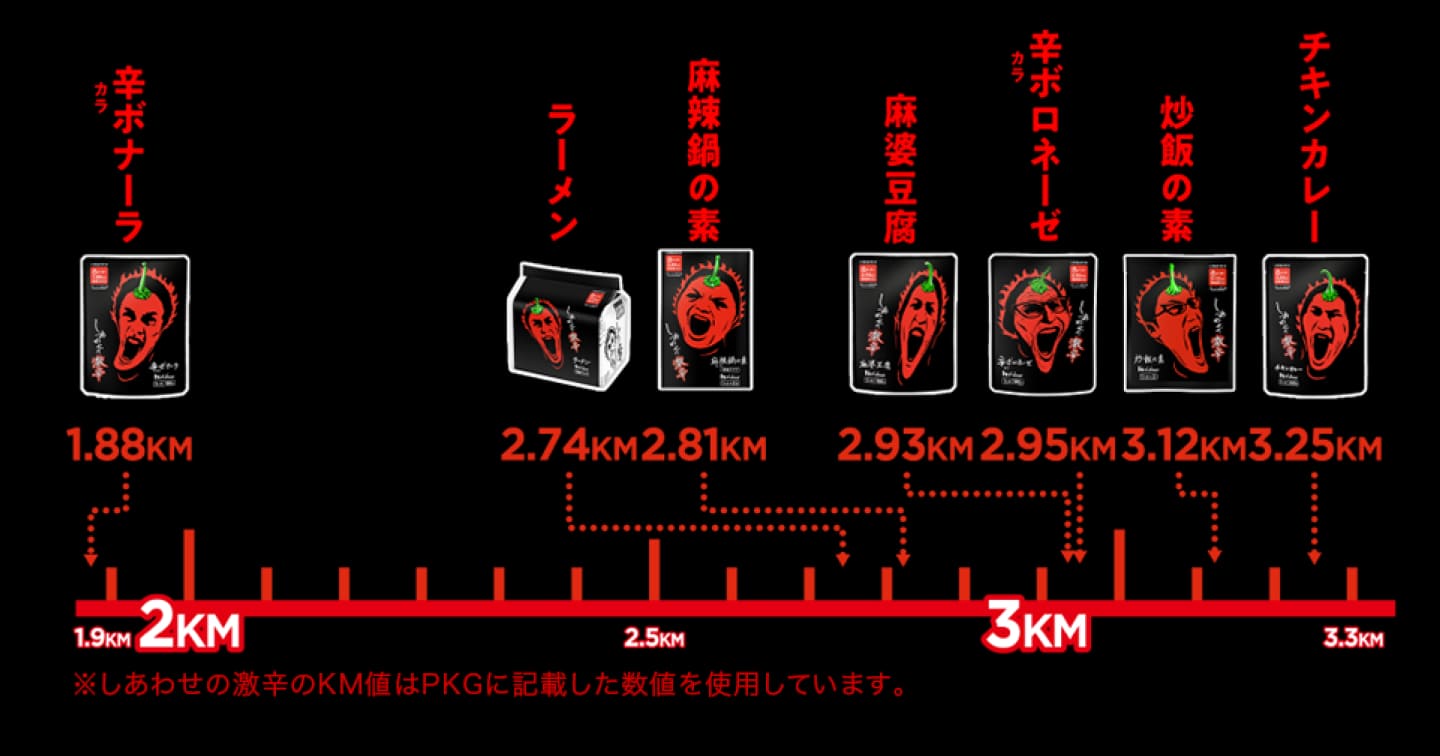 KM値とは？ 辛さメーター