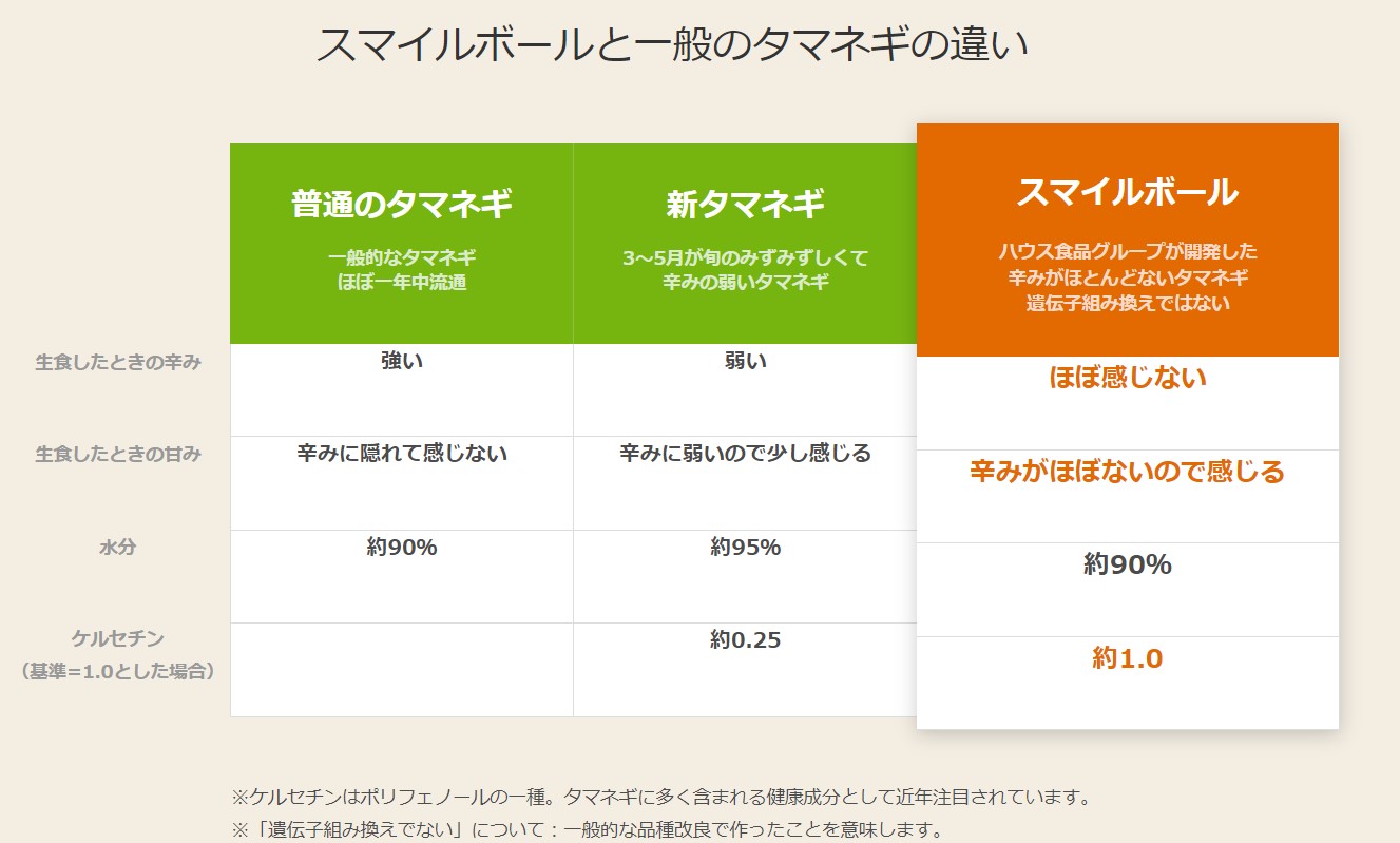 スマイルボールと一般のタマネギの比較