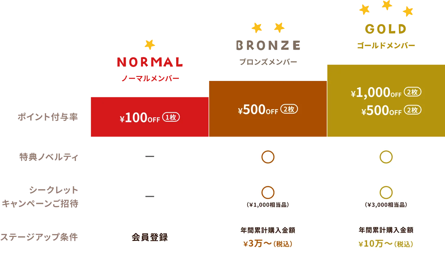 会員ランク表