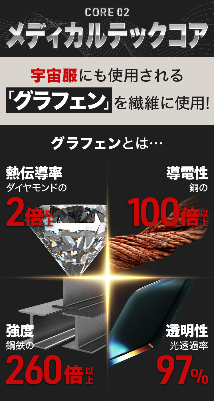 CORE 02 メディカルテックコア 宇宙服にも使用される 「グラフェン」を繊維に使用！ グラフェンとは… 熱伝導率 ダイヤモンドの2倍以上 導電性 銅の100倍以上 強度 鋼鉄の 260倍以上 透明性 光透過率97%