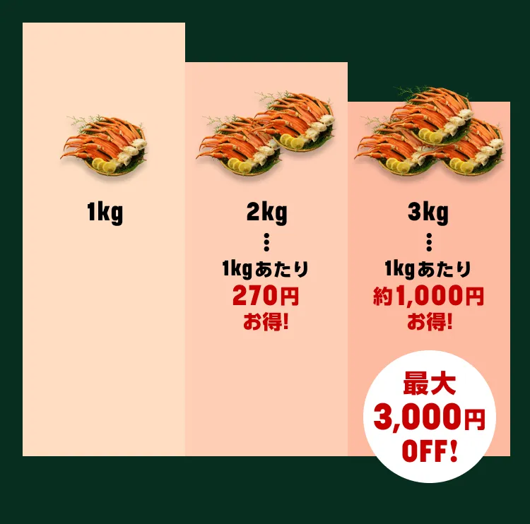3kgなら最大3,000円OFF