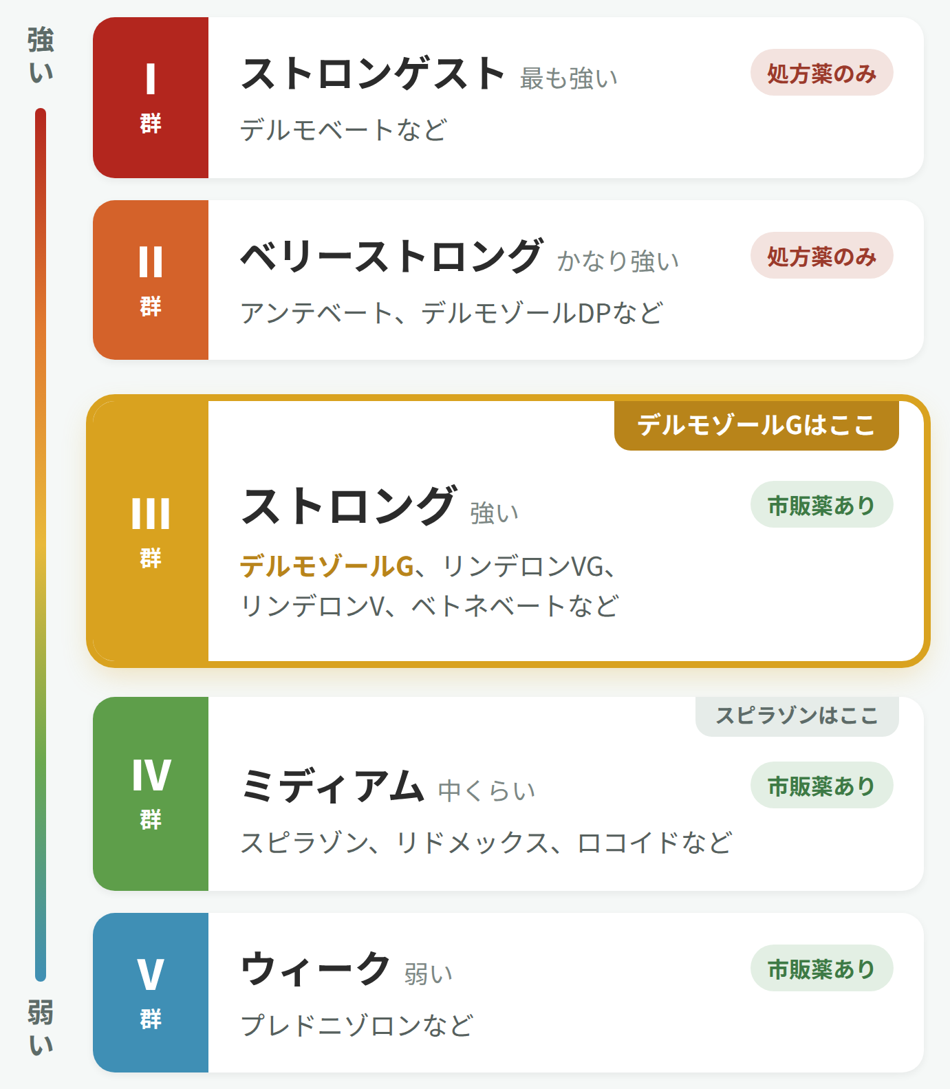 ステロイド外用薬の強さ5段階とデルモゾールGの位置