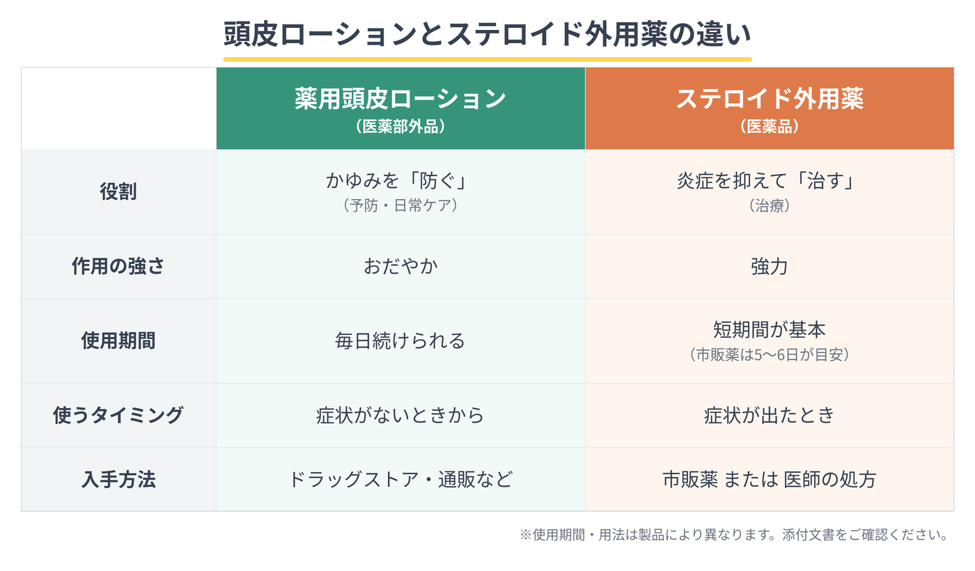 頭皮ローションとステロイド外用薬の違いを役割・作用の強さ・使用期間・使うタイミング・入手方法で比較した表