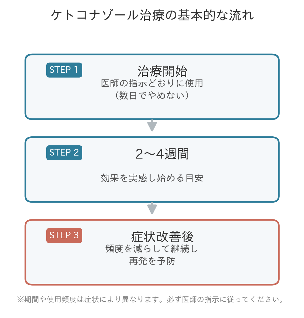 脂漏性皮膚炎にケトコナゾール配合シャンプー・外用薬を使う期間