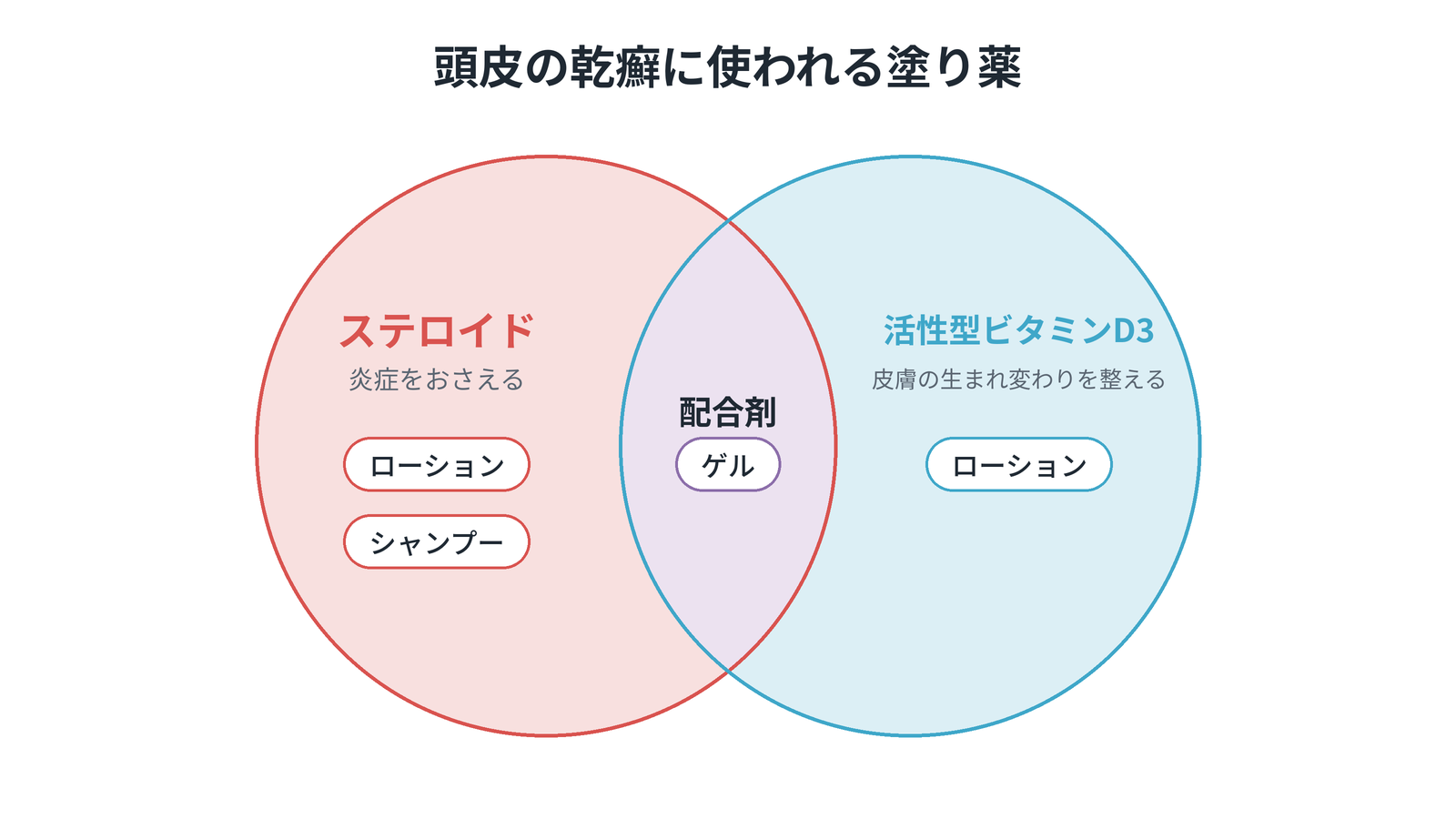 ステロイド