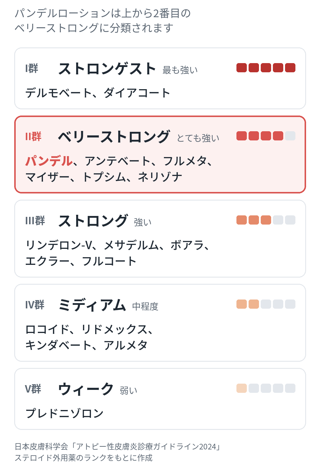 ステロイド外用薬の強さ5段階のランク表。パンデルローションは上から2番目のベリーストロング