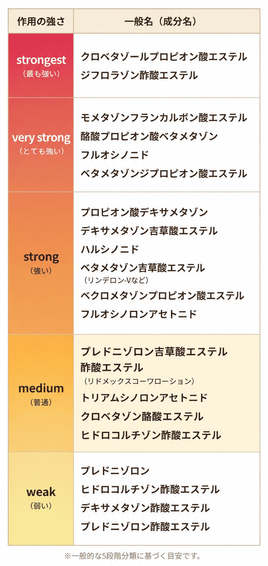 ステロイド強さ表