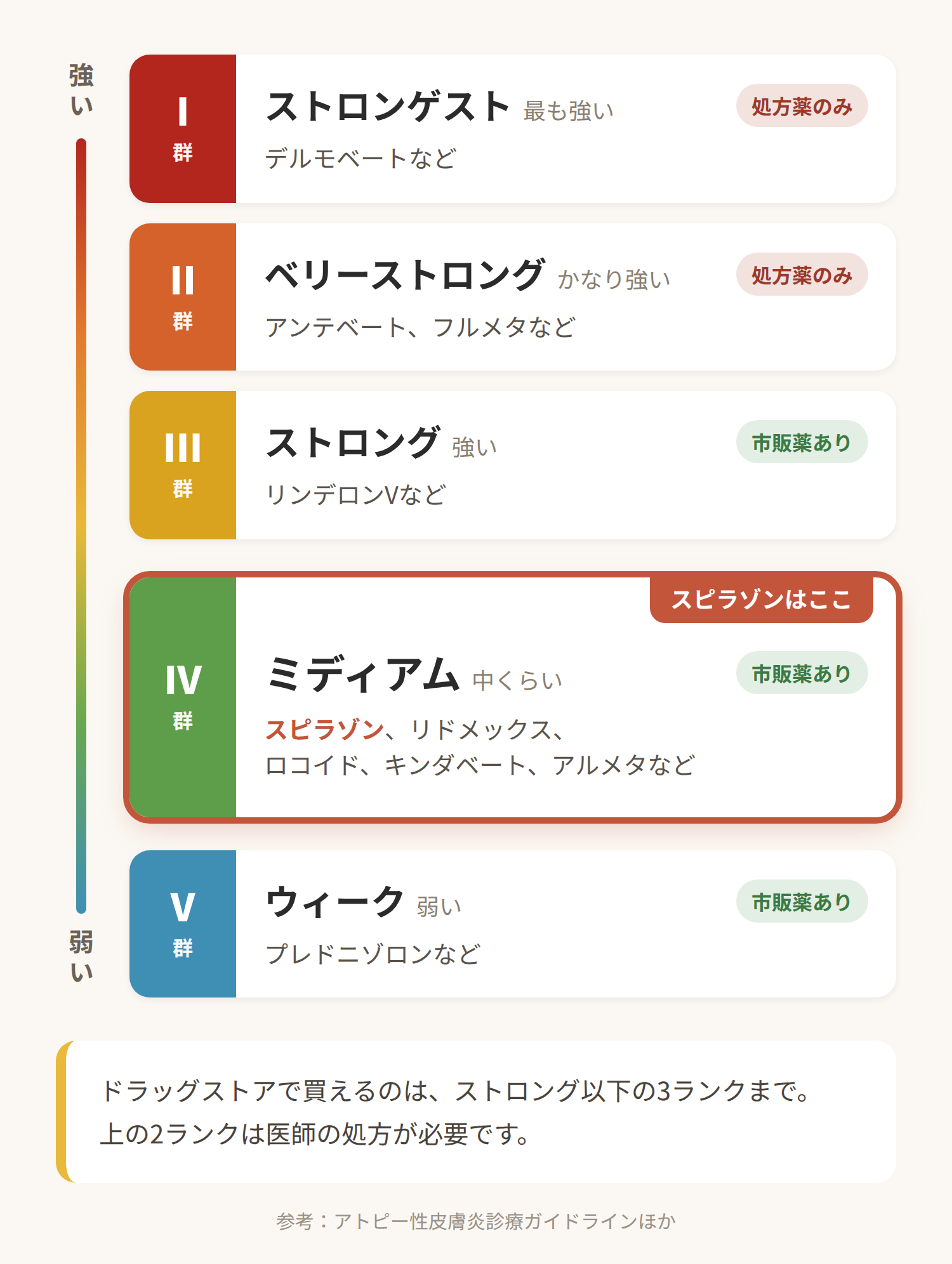 ステロイド外用薬の強さ5段階とスピラゾンの位置