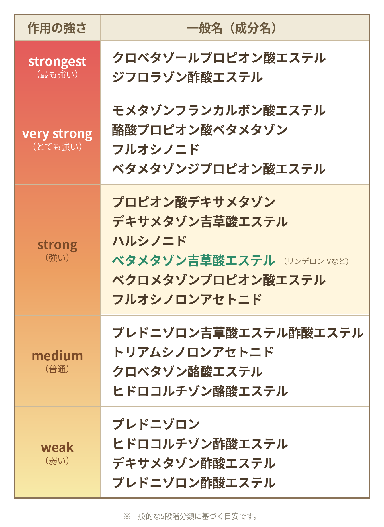 ステロイド外用薬の強さ5段階ランク（ベタメタゾン吉草酸エステルはストロング）