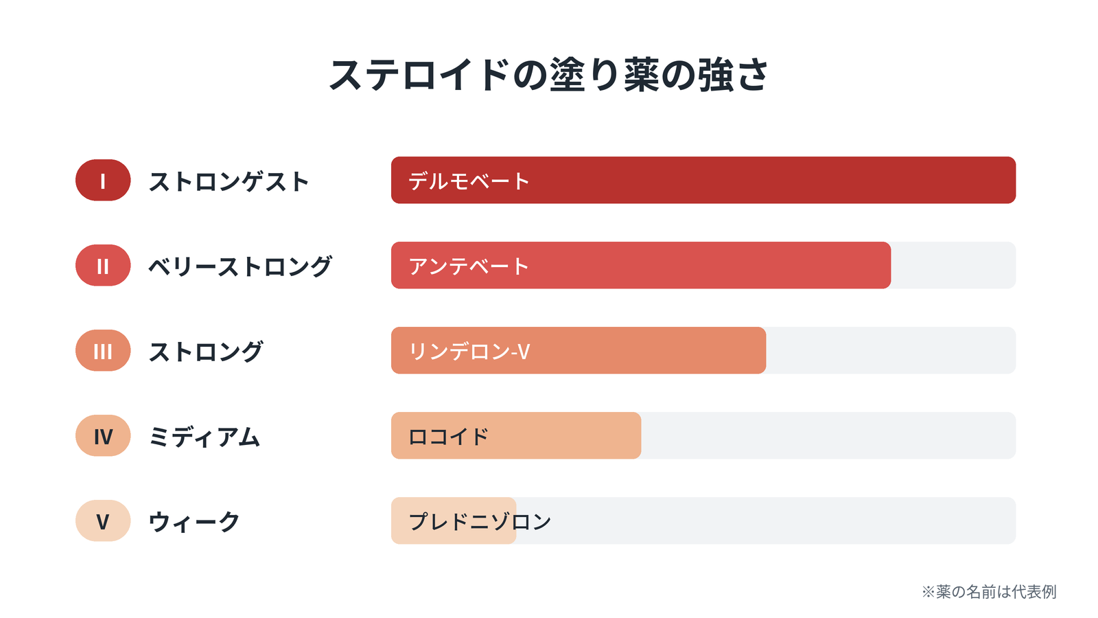 ステロイドランク
