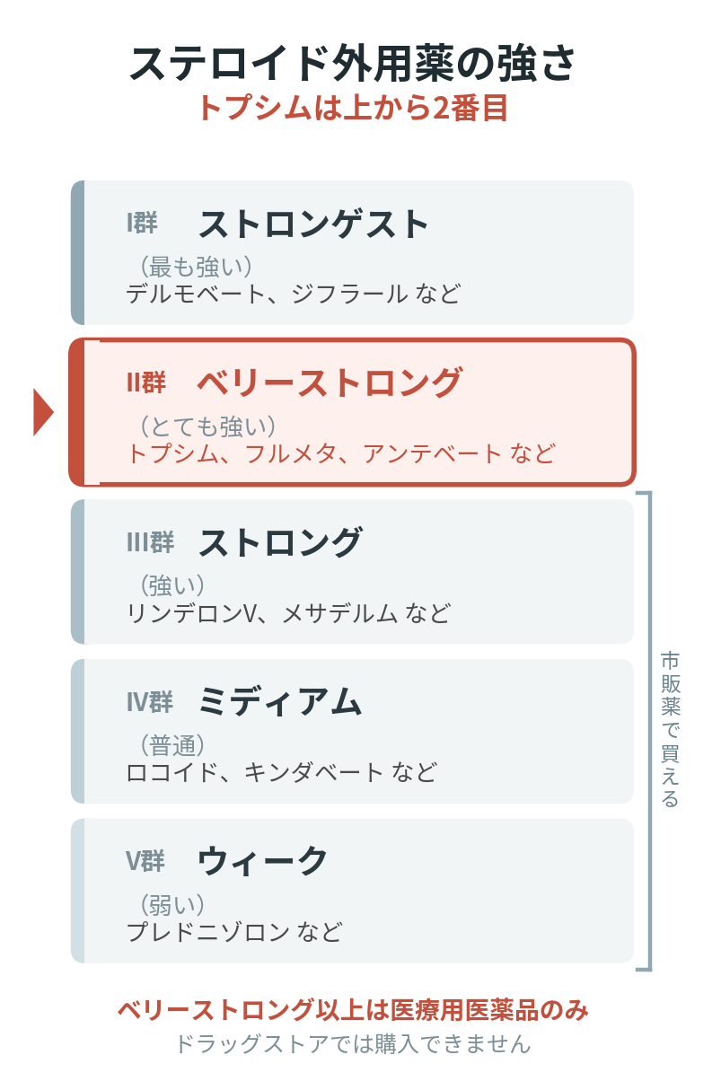 ステロイド強さ表