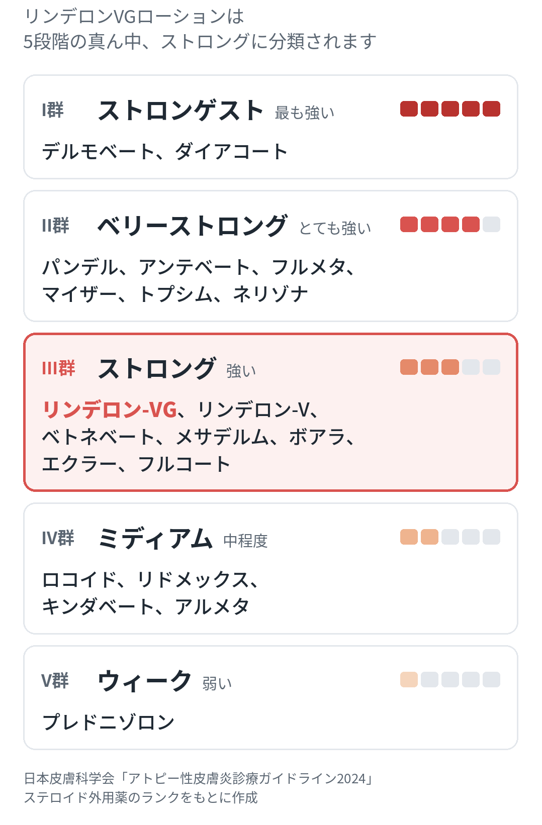 ステロイド外用薬の強さ5段階のランク表。リンデロンVGローションは真ん中のストロング
