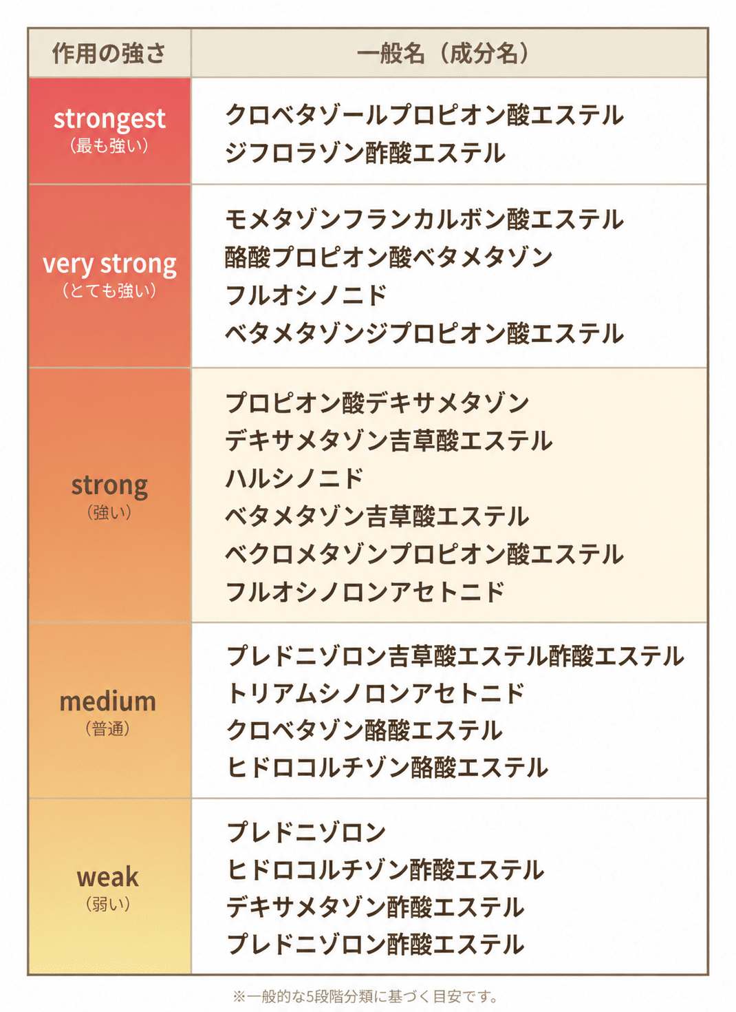 ステロイドの強さ表