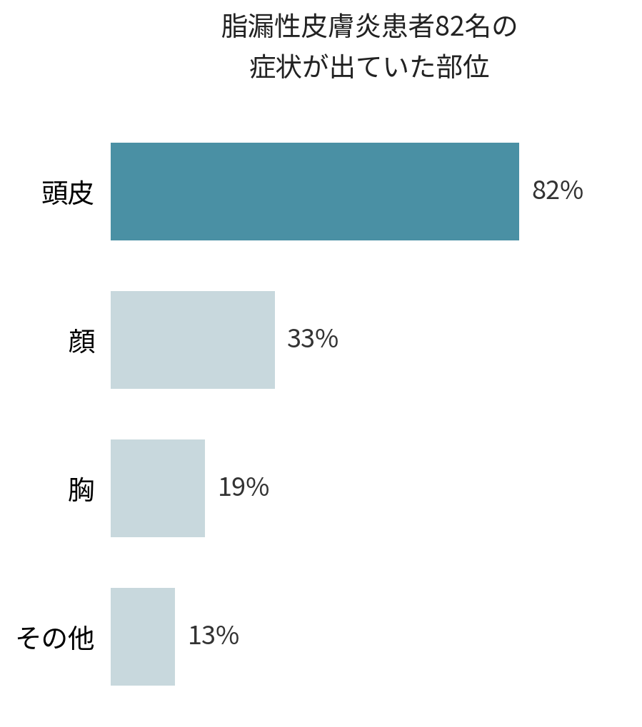 脂漏性皮膚炎患者82名の症状が出ていた部位