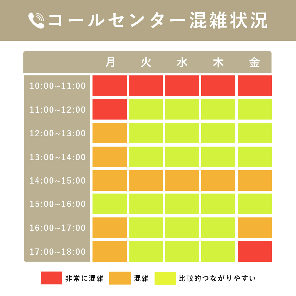コールセンター混雑状況