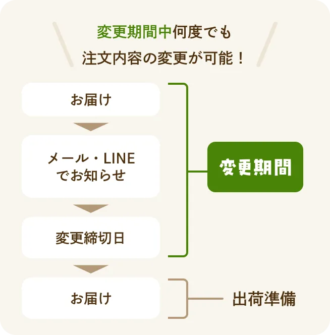 変更期間中何度でも注文内容の変更が可能！