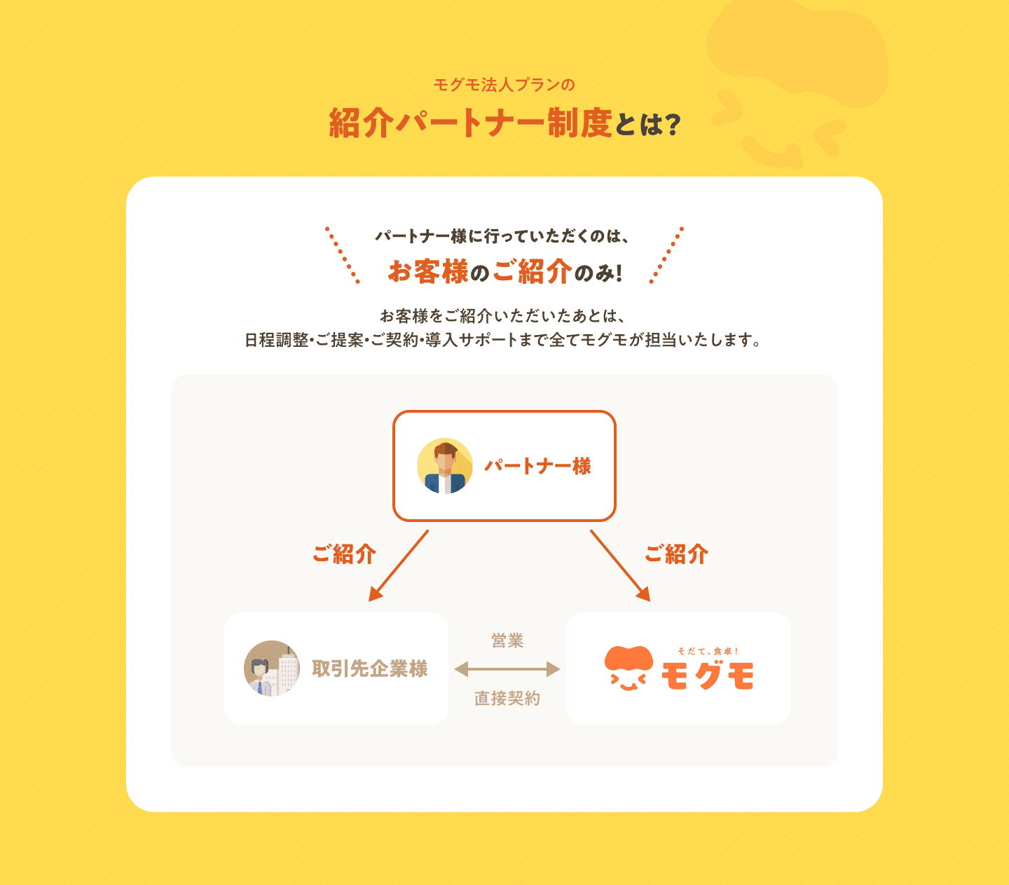 紹介パートナー制度とは。パートナー様にはお客様をご紹介いただき、その後の日程調整、提案、契約、導入サポートはモグモが担当します