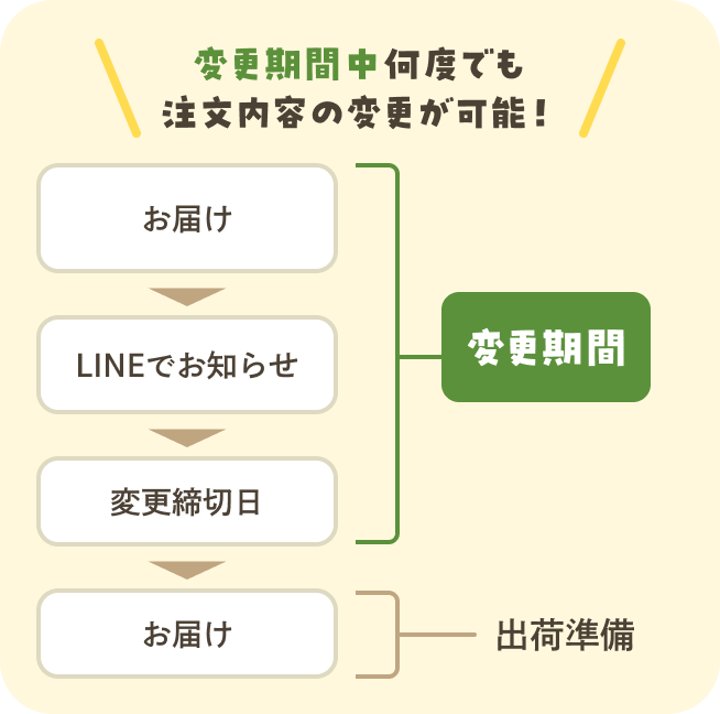 変更期間中何度でも注文内容の変更が可能！