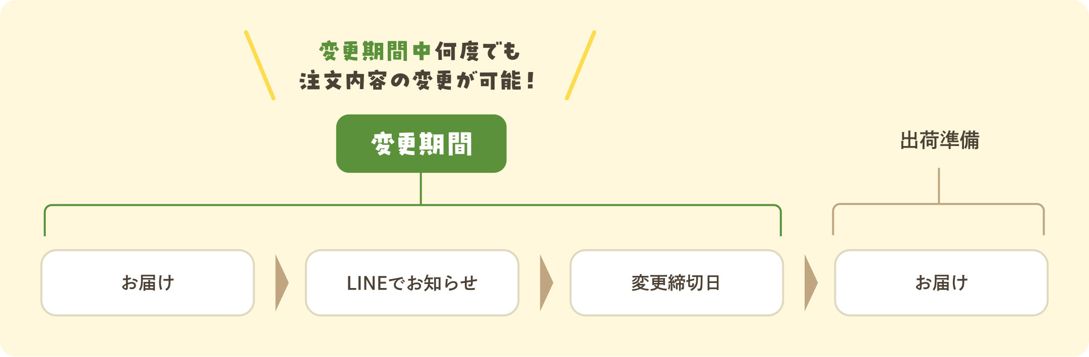 変更期間中何度でも注文内容の変更が可能！