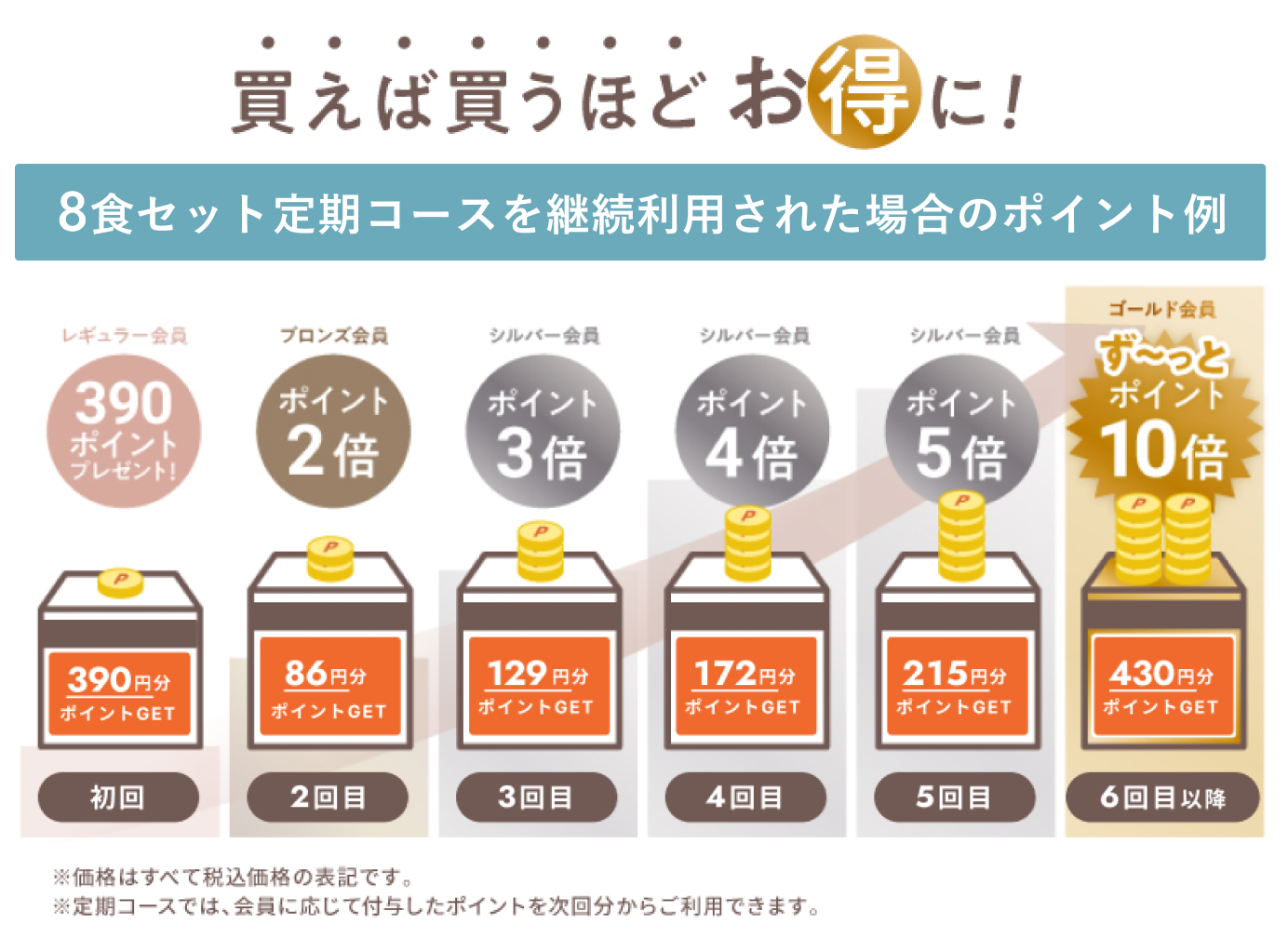 買えば買うほどお得に！