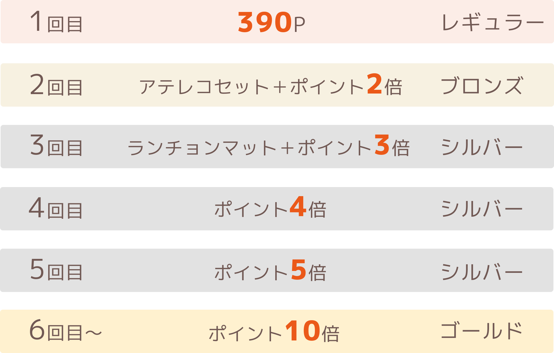 回数ごとの特典紹介