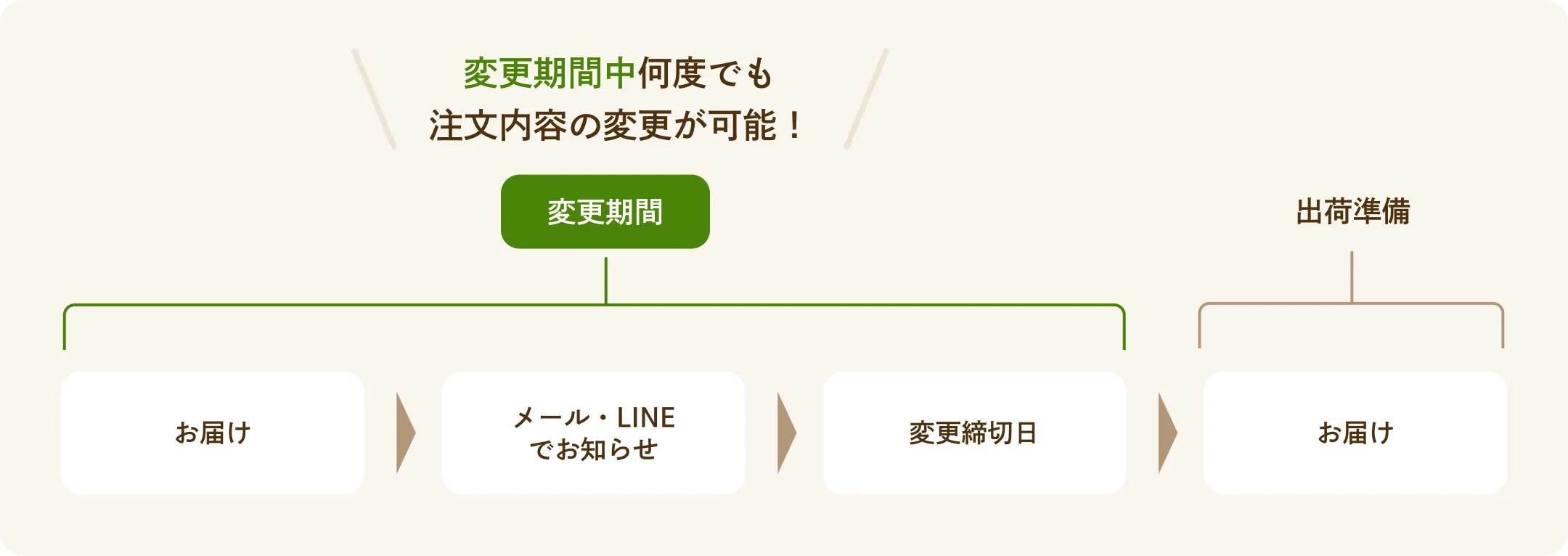 変更期間中何度でも注文内容の変更が可能！